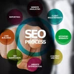 The Power of SEO & Online Marketing: How to Grow Your Business in the Digital Age